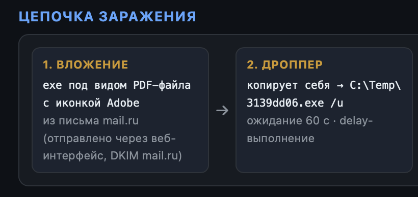 Фрагмент отчёта: разбор образца